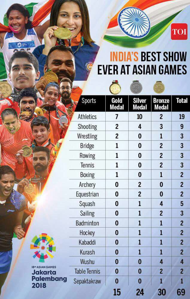 Asian Games 2018 India Medals